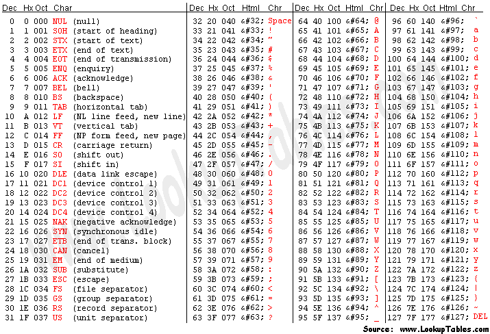 ASCII table